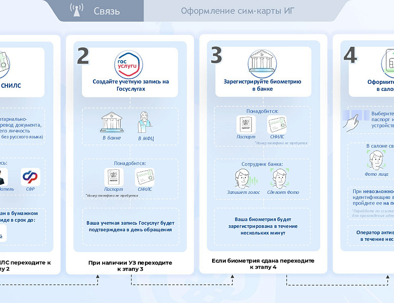 Памятка по оформлению sim-карт для иностранцев